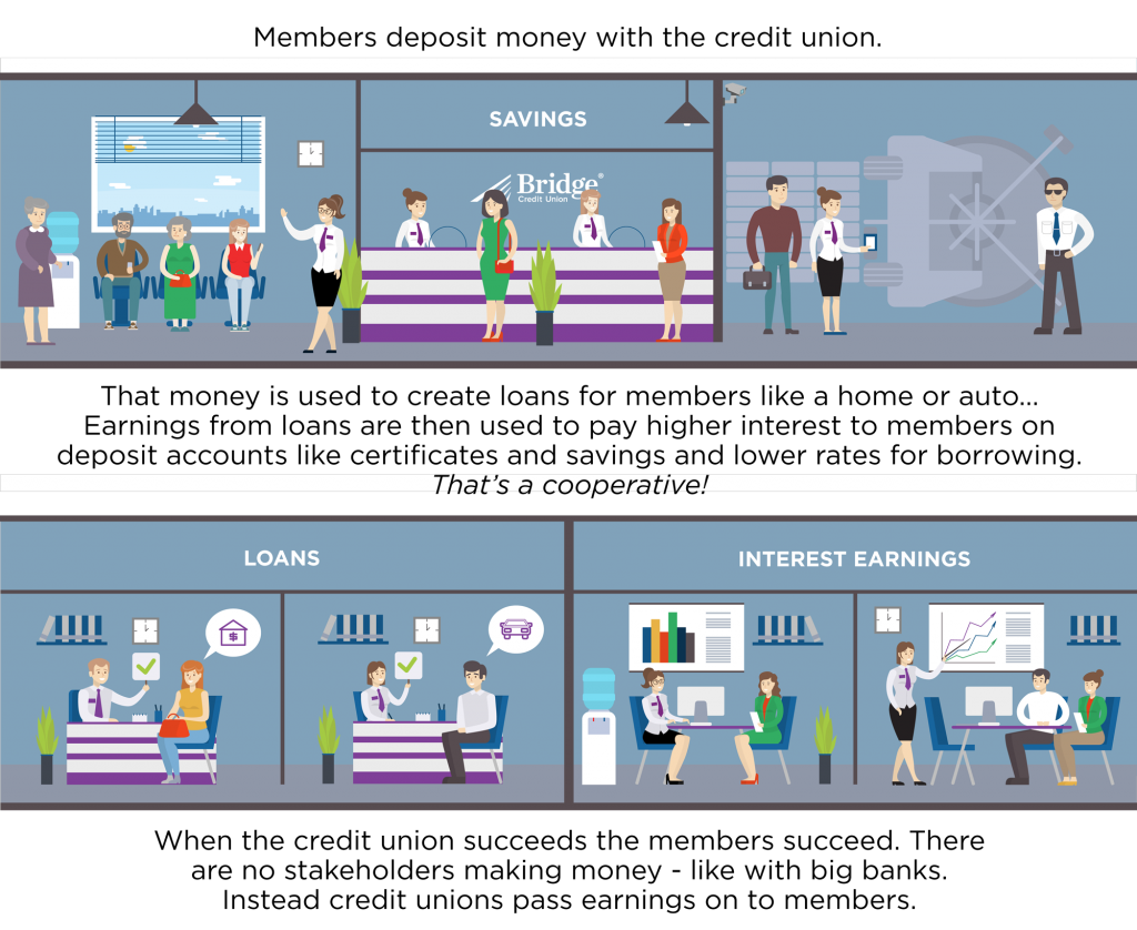 About Credit Unions Bridge Credit Union Central Ohio Credit Unions